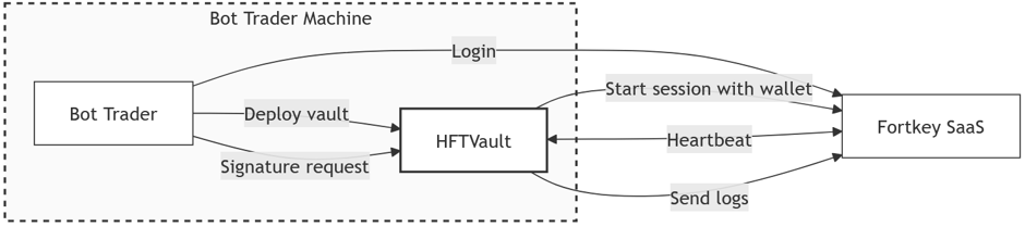 Architecture diagram: the bot trader machine holds the trading bot and the HFT Vault side by side. The bot deploys the vault and sends signature requests locally, while the vault exchanges login, session start, heartbeat, and log traffic with the Fortkey platform.